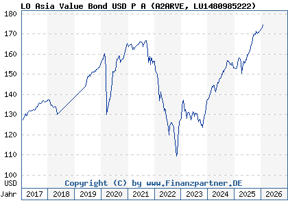 Chart: LO Asia Value Bond USD P A (A2ARVE LU1480985222)