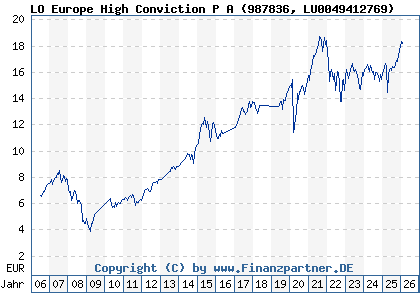 Chart: LO Europe High Conviction P A (987836 LU0049412769)