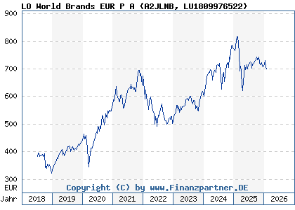 Chart: LO World Brands EUR P A (A2JLNB LU1809976522)