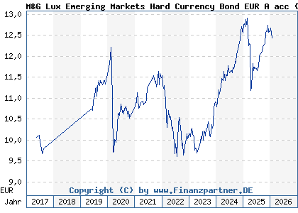 Chart: M&G Lux Emerging Markets Hard Currency Bond EUR A acc (A2DQ99 LU1582978505)