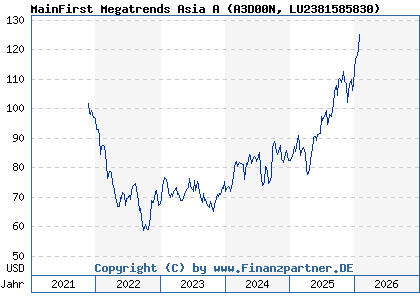 Chart: MainFirst Megatrends Asia A (A3D00N LU2381585830)