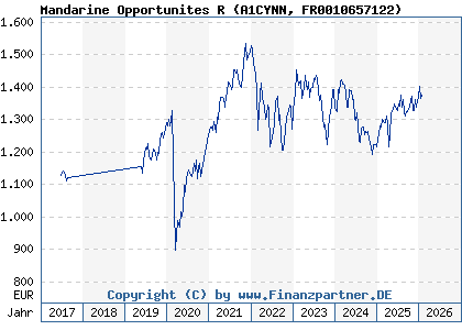 Chart: Mandarine Opportunites R (A1CYNN FR0010657122)