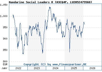 Chart: Mandarine Social Leaders R (A3CQ4P LU2052475568)