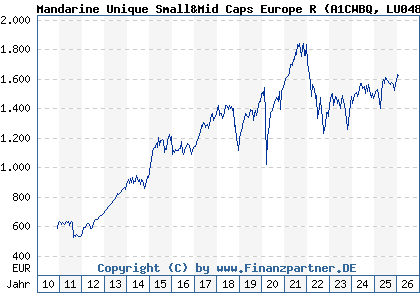 Chart: Mandarine Unique Small&Mid Caps Europe R (A1CWBQ LU0489687243)