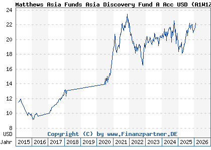 Chart: Matthews Asia Funds Asia Discovery Fund A Acc USD (A1W1Z4 LU0871673728)