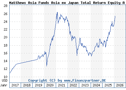 Chart: Matthews Asia Funds Asia ex Japan Total Return Equity A a USD (A2AESH LU1311310541)