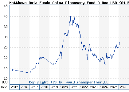 Chart: Matthews Asia Funds China Discovery Fund A Acc USD (A1JSXL LU0721876364)