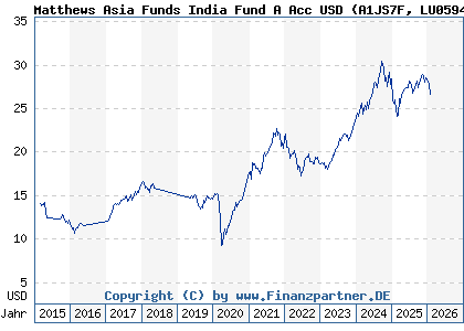 Chart: Matthews Asia Funds India Fund A Acc USD (A1JS7F LU0594557299)