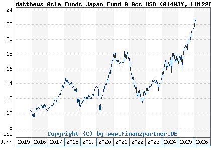 Chart: Matthews Asia Funds Japan Fund A Acc USD (A14W3Y LU1220257304)