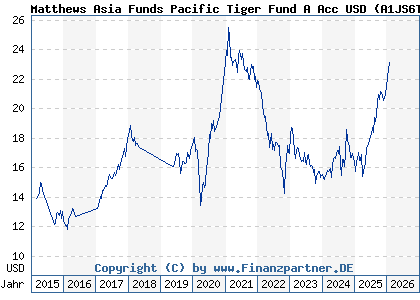 Chart: Matthews Asia Funds Pacific Tiger Fund A Acc USD (A1JS6T LU0491815824)