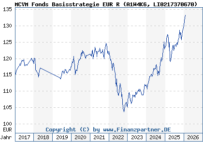 Chart: MCVM Fonds Basisstrategie EUR R (A1W4K6 LI0217370670)