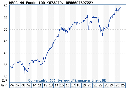 Chart: MEAG MM Fonds 100 (978272 DE0009782722)