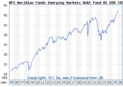 Chart: MFS Meridian Funds Emerging Markets Debt Fund A1 USD (657049 LU0125948108)