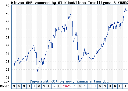 Chart: Minveo ONE powered by AI K&uuml;nstliche Intelligenz R (A3DQ1A DE000A3DQ1A7)