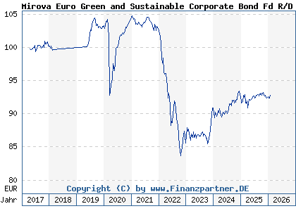 Chart: Mirova Euro Green and Sustainable Corporate Bond Fd R/D EUR (A2ATJG LU0552643925)