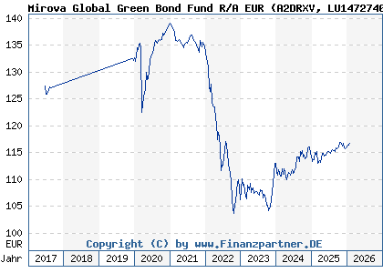 Chart: Mirova Global Green Bond Fund R/A EUR (A2DRXV LU1472740767)