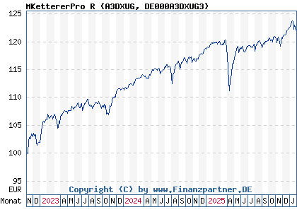 Chart: MKettererPro R (A3DXUG DE000A3DXUG3)