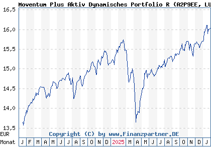 Chart: Moventum Plus Aktiv Dynamisches Portfolio R (A2P9EE LU2200142318)