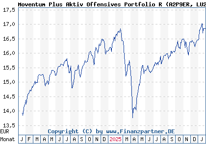 Chart: Moventum Plus Aktiv Offensives Portfolio R (A2P9ER LU2200143043)