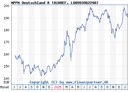 Chart: MPPM Deutschland R (A1W8EF LU0993962298)