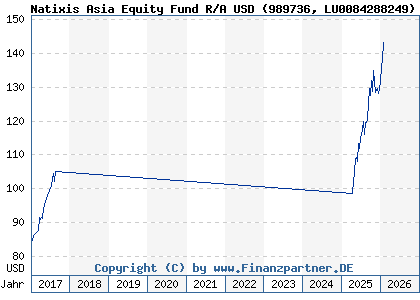 Chart: Natixis Asia Equity Fund R/A USD (989736 LU0084288249)