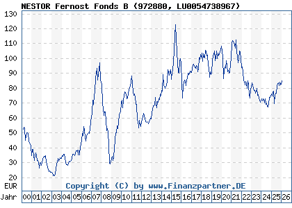 Chart: NESTOR Fernost Fonds B (972880 LU0054738967)