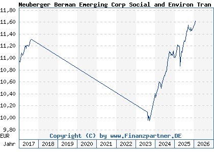 Chart: Neuberger Berman Emerging Corp Social and Environ Tran EUR A a (A1W0SY IE00B984JD20)