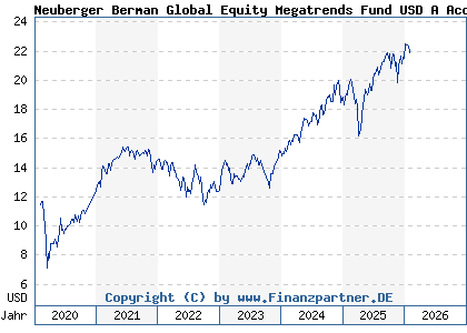 Chart: Neuberger Berman Global Equity Megatrends Fund USD A Acc (A2JGH5 IE00BFMHRM44)