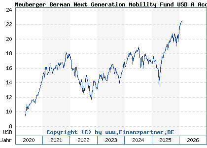 Chart: Neuberger Berman Next Generation Mobility Fund USD A Acc (A2N4ET IE00BD6J9T35)