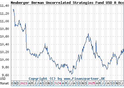 Chart: Neuberger Berman Uncorrelated Strategies Fund USD A Acc (A2DM81 IE00BF076L85)