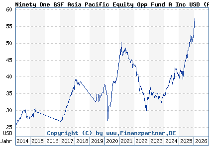 Chart: Ninety One GSF Asia Pacific Equity Opp Fund A Inc USD (A1CXW7 LU0499858438)