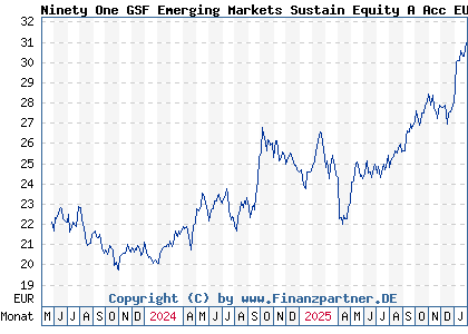Chart: Ninety One GSF Emerging Markets Sustain Equity A Acc EUR (A3DXMC LU2536488567)