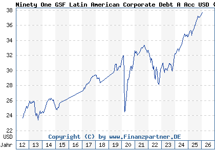 Chart: Ninety One GSF Latin American Corporate Debt A Acc USD (A1CXXC LU0492942718)