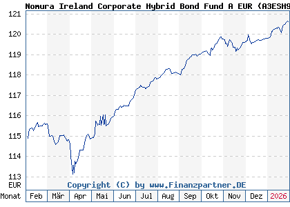 Chart: Nomura Ireland Corporate Hybrid Bond Fund A EUR (A3ESH9 IE000LNSBZ39)