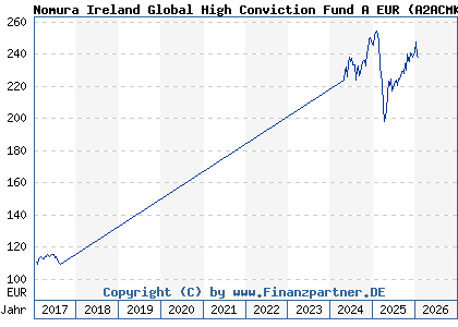 Chart: Nomura Ireland Global High Conviction Fund A EUR (A2ACMK IE00BD4DXG23)