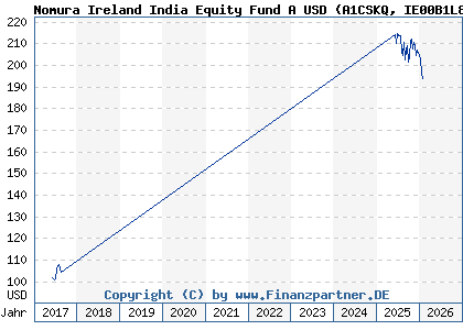 Chart: Nomura Ireland India Equity Fund A USD (A1CSKQ IE00B1L8MC56)