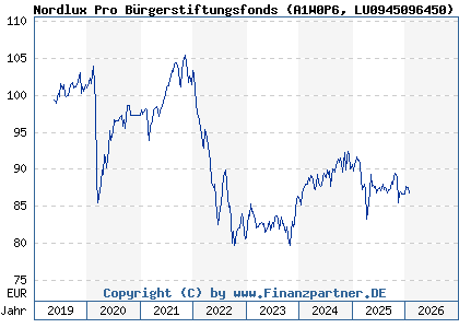 Chart: Nordlux Pro B&uuml;rgerstiftungsfonds (A1W0P6 LU0945096450)