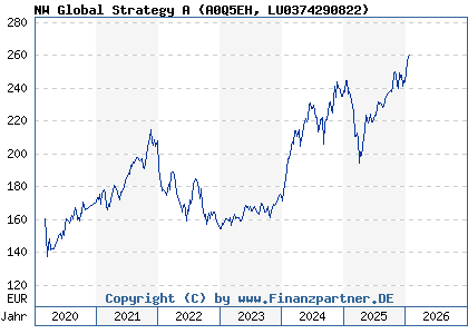 Chart: NW Global Strategy A (A0Q5EH LU0374290822)