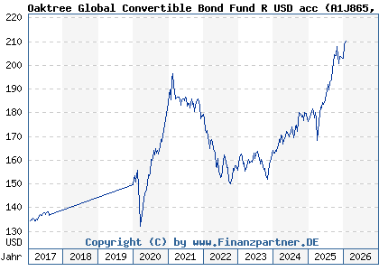 Chart: Oaktree Global Convertible Bond Fund R USD acc (A1J865 LU0854923066)