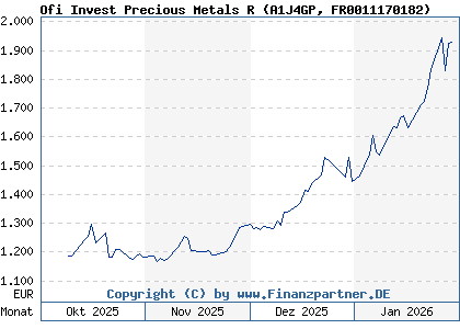 Chart: Ofi Invest Precious Metals R (A1J4GP FR0011170182)