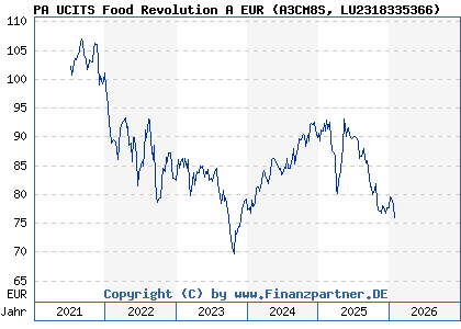 Chart: PA UCITS Food Revolution A EUR (A3CM8S LU2318335366)