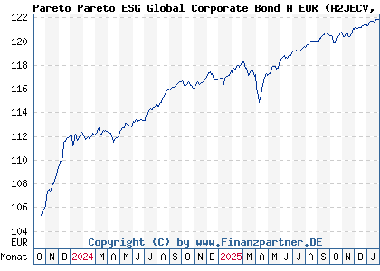 Chart: Pareto Pareto ESG Global Corporate Bond A EUR (A2JECV LU1327537681)