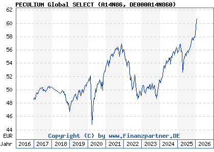 Chart: PECULIUM Global SELECT (A14N86 DE000A14N860)