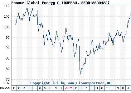 Chart: Pensum Global Energy C (A3EB8W SE0018690422)
