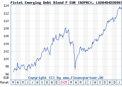 Chart: Pictet Emerging Debt Blend P EUR (A2PRCX LU2049422699)