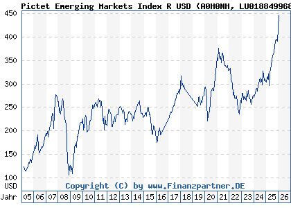 Chart: Pictet Emerging Markets Index R USD (A0H0NH LU0188499684)