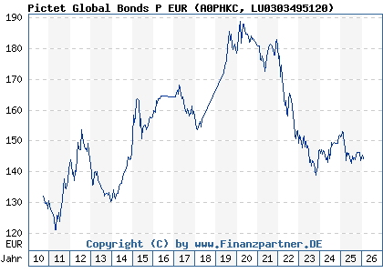 Chart: Pictet Global Bonds P EUR (A0PHKC LU0303495120)