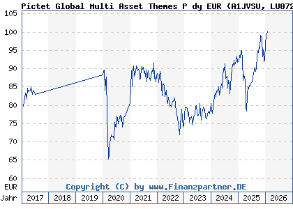 Chart: Pictet Global Multi Asset Themes P dy EUR (A1JVSU LU0725974512)