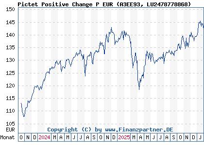 Chart: Pictet Positive Change P EUR (A3EE93 LU2478778868)