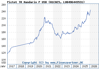 Chart: Pictet TR Mandarin P USD (A1C6E5 LU0496443531)
